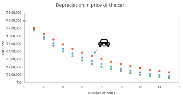 Depreciation in price of used cars